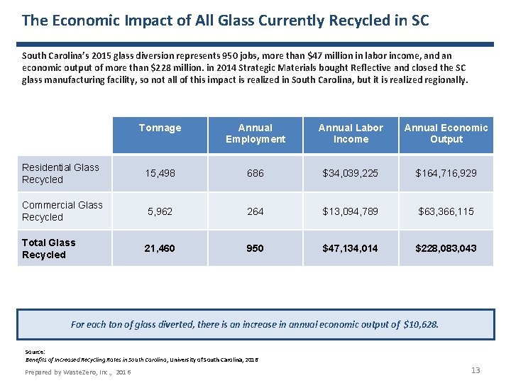 The Economic Impact of All Glass Currently Recycled in SC South Carolina’s 2015 glass