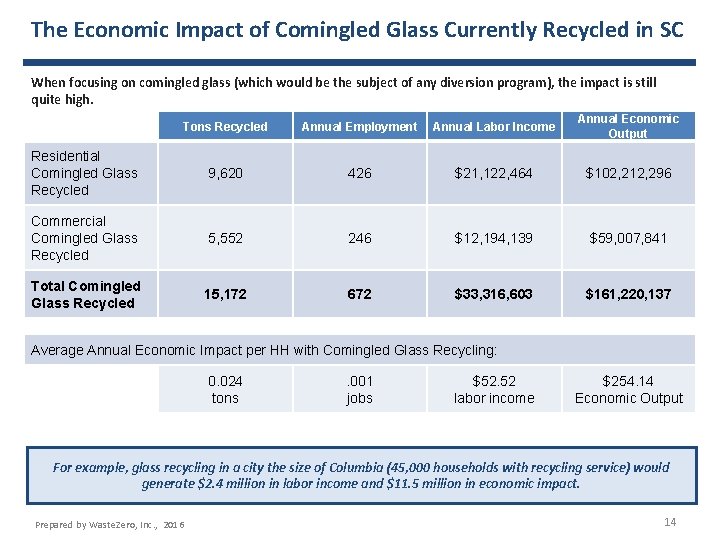 The Economic Impact of Comingled Glass Currently Recycled in SC When focusing on comingled