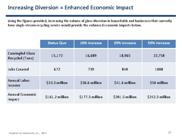 Increasing Diversion = Enhanced Economic Impact Using the figures provided, increasing the volume of