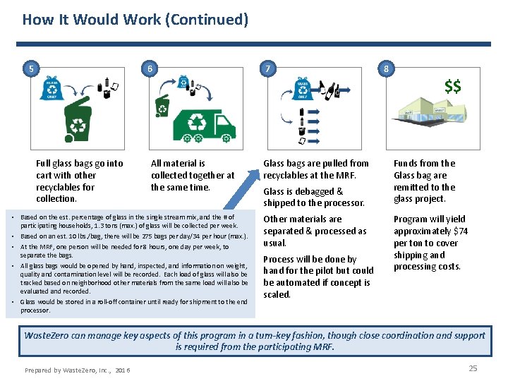 How It Would Work (Continued) 5 6 7 8 $$ Full glass bags go