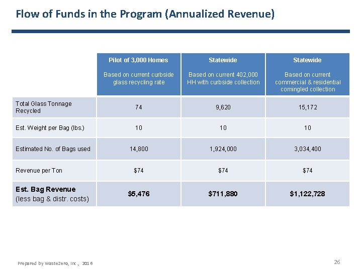 Flow of Funds in the Program (Annualized Revenue) Pilot of 3, 000 Homes Statewide