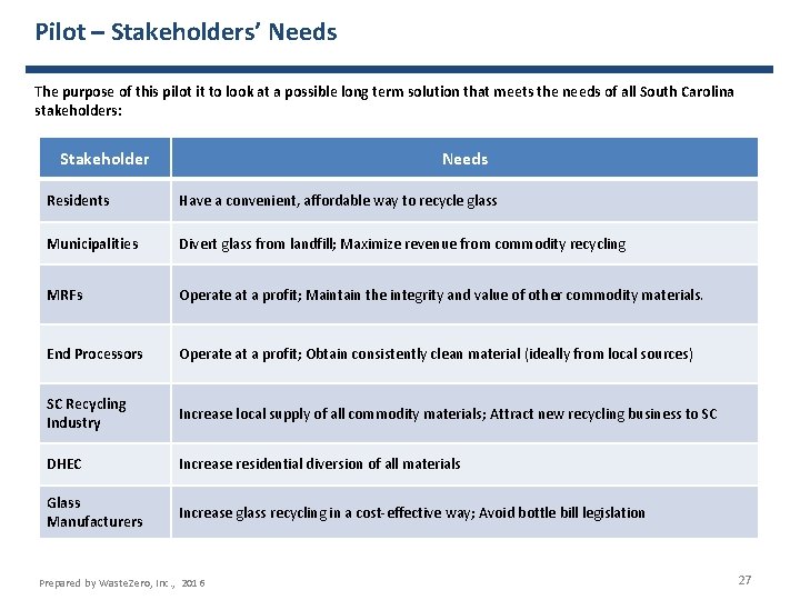 Pilot – Stakeholders’ Needs The purpose of this pilot it to look at a
