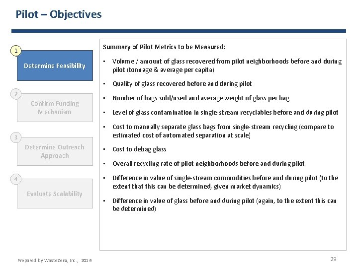 Pilot – Objectives Summary of Pilot Metrics to be Measured: 1 Determine Feasibility •