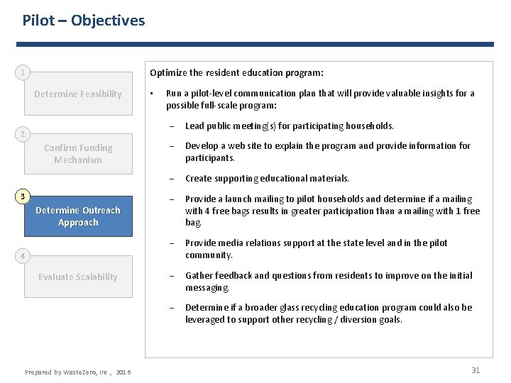 Pilot – Objectives Optimize the resident education program: 1 Determine Feasibility 2 Confirm Funding