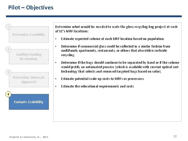 Pilot – Objectives 1 Determine Feasibility 2 Confirm Funding Mechanism Determine what would be
