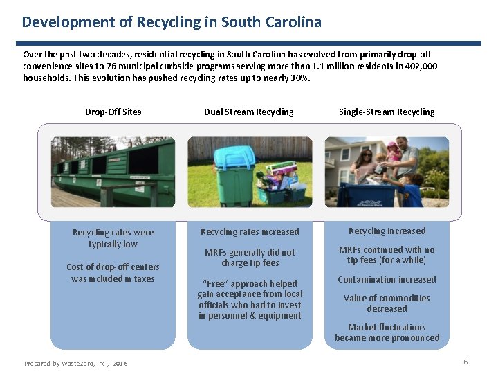 Development of Recycling in South Carolina Over the past two decades, residential recycling in