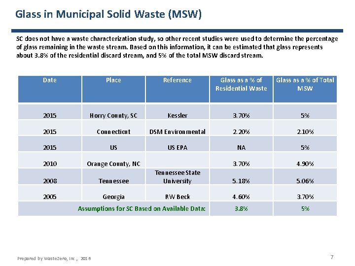Glass in Municipal Solid Waste (MSW) SC does not have a waste characterization study,