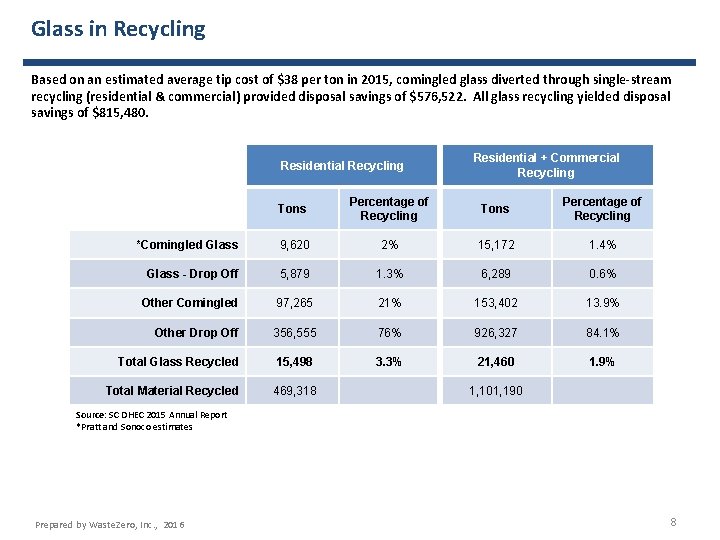 Glass in Recycling Based on an estimated average tip cost of $38 per ton