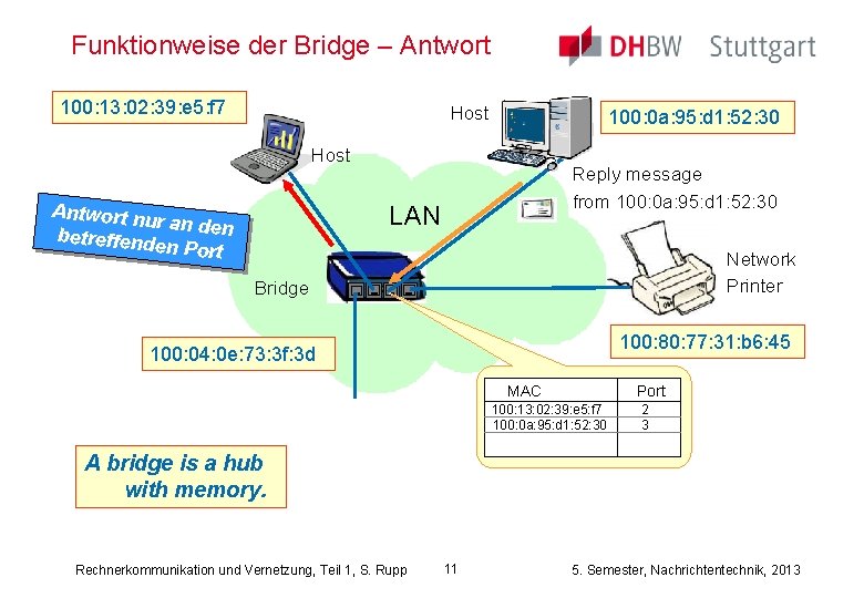 Funktionweise der Bridge – Antwort 100: 13: 02: 39: e 5: f 7 Host