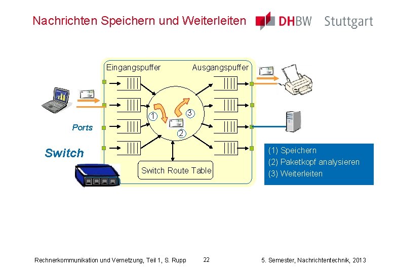 Nachrichten Speichern und Weiterleiten Eingangspuffer Ausgangspuffer 3 1 Ports 2 Switch Route Table Rechnerkommunikation