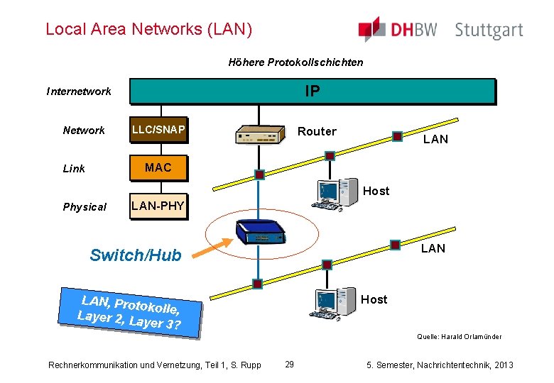 Local Area Networks (LAN) Höhere Protokollschichten IP Internetwork Network LLC/SNAP Router LAN MAC Link