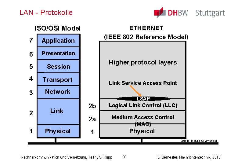 LAN - Protokolle ETHERNET (IEEE 802 Reference Model) ISO/OSI Model 7 Application 6 Presentation