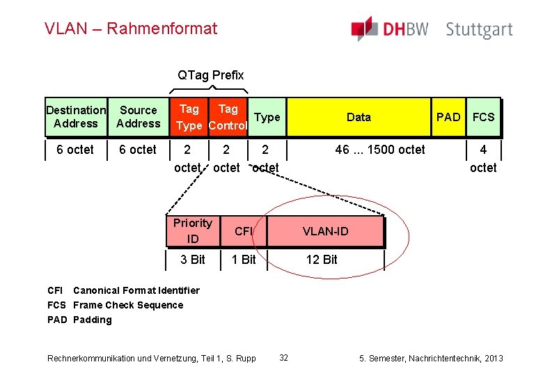 VLAN – Rahmenformat QTag Prefix Destination Source Address 6 octet Tag Type Control 2