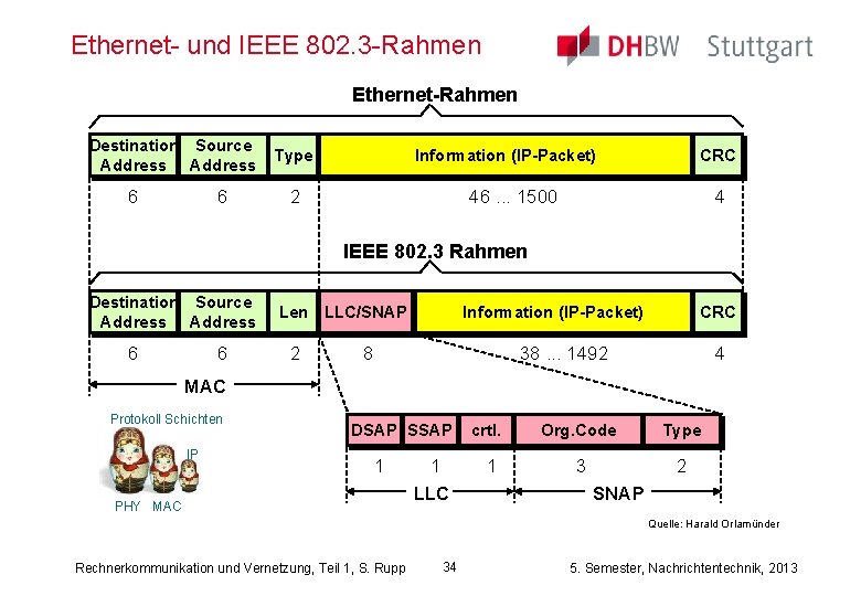 Ethernet- und IEEE 802. 3 -Rahmen Ethernet-Rahmen Destination Source Address 6 6 Type Information