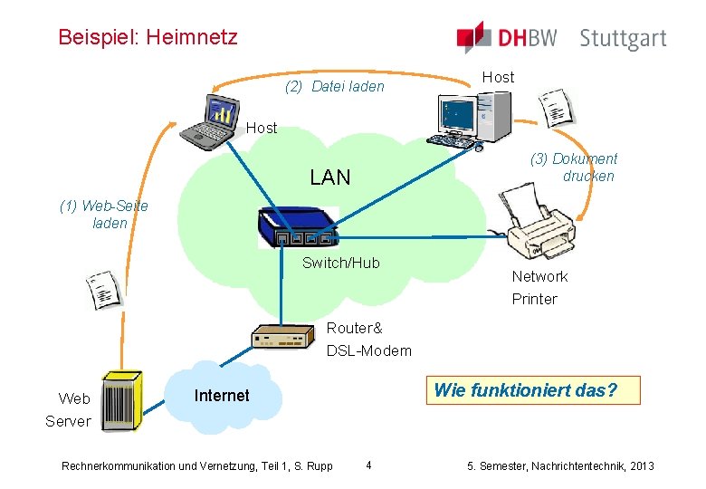 Beispiel: Heimnetz (2) Datei laden Host (3) Dokument drucken LAN (1) Web-Seite laden Switch/Hub