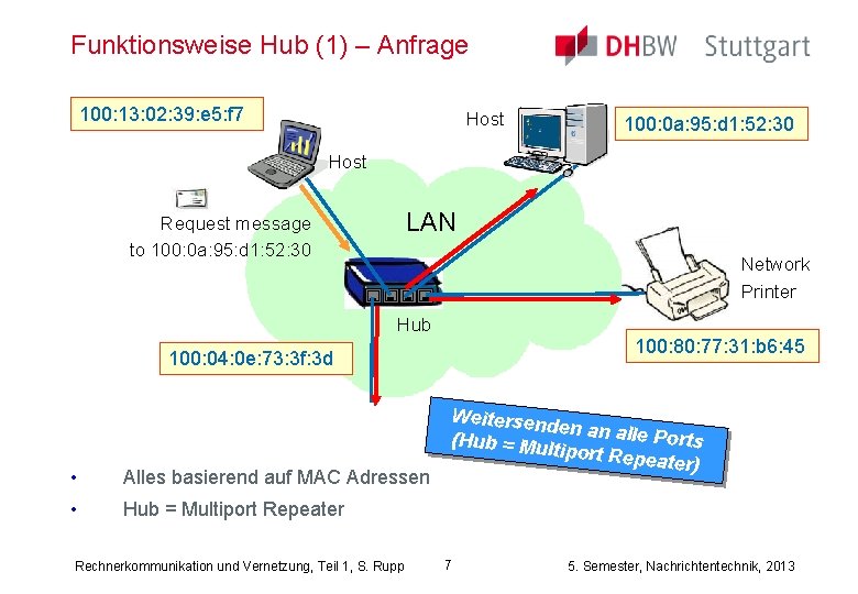 Funktionsweise Hub (1) – Anfrage 100: 13: 02: 39: e 5: f 7 Host