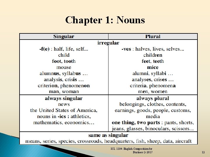 Chapter 1: Nouns ICL 1104: English Composition for Business 2 -2017 12 