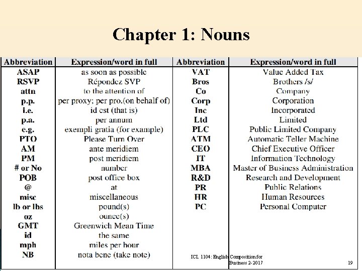 Chapter 1: Nouns ICL 1104: English Composition for Business 2 -2017 19 