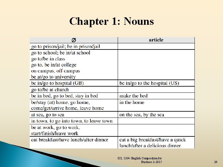 Chapter 1: Nouns ICL 1104: English Composition for Business 2 -2017 29 