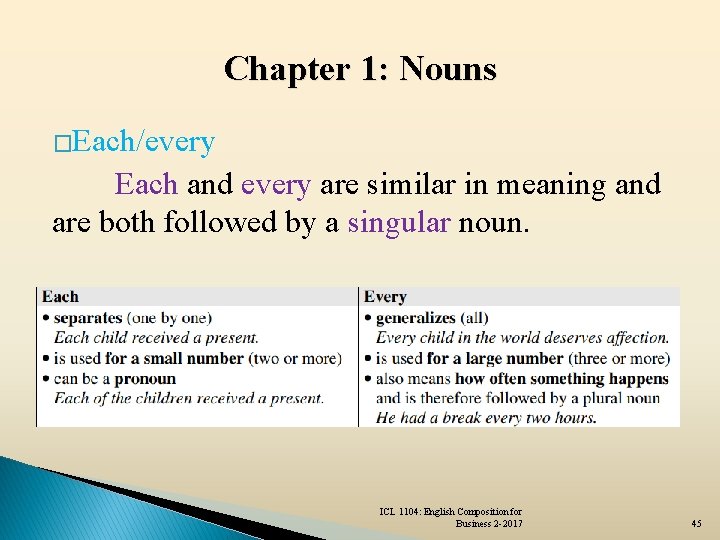 Chapter 1: Nouns �Each/every Each and every are similar in meaning and are both