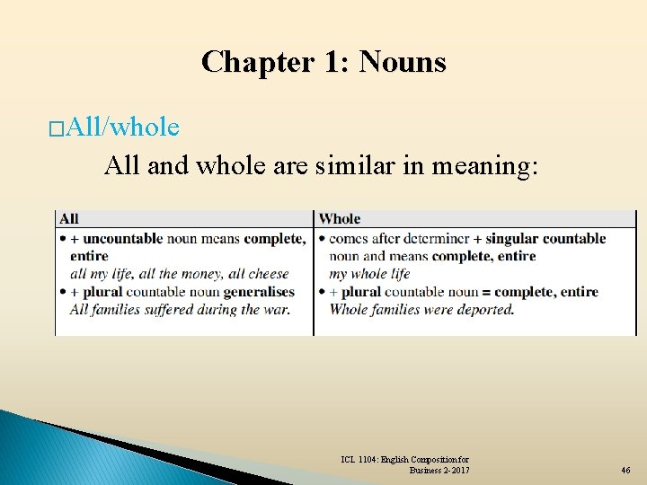 Chapter 1: Nouns �All/whole All and whole are similar in meaning: ICL 1104: English