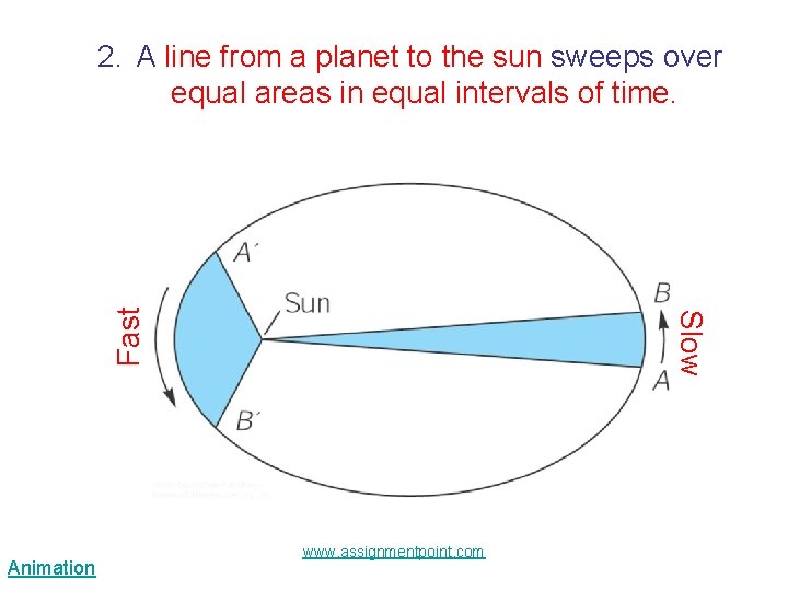 Animation Slow Fast 2. A line from a planet to the sun sweeps over