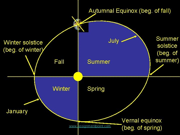 Autumnal Equinox (beg. of fall) July Winter solstice (beg. of winter) Fall Summer Winter