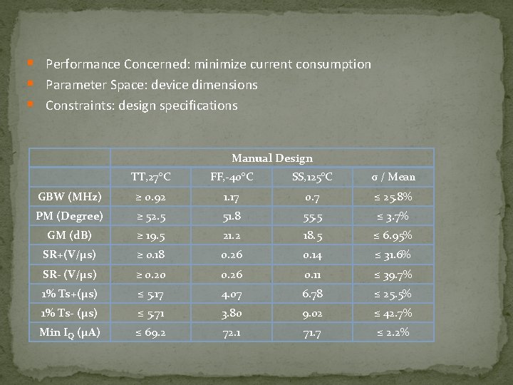 § Performance Concerned: minimize current consumption § Parameter Space: device dimensions § Constraints: design