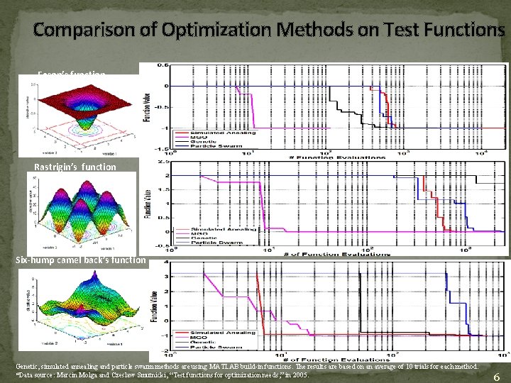 Comparison of Optimization Methods on Test Functions Eason’s function Rastrigin’s function Six-hump camel back’s