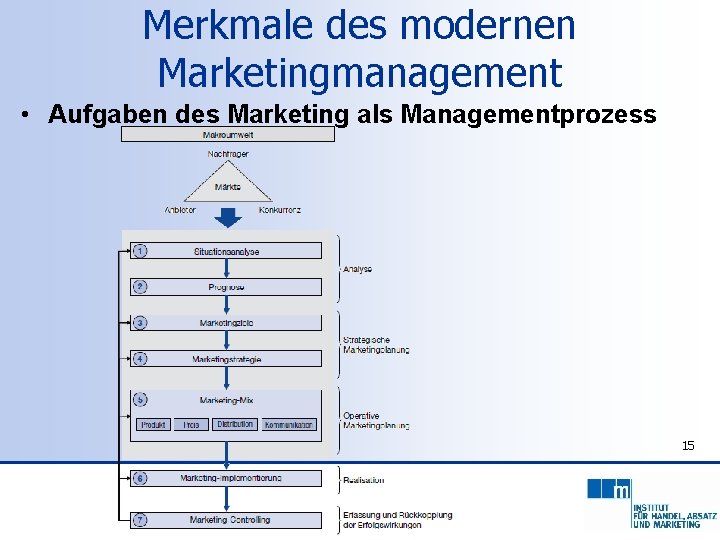 Merkmale des modernen Marketingmanagement • Aufgaben des Marketing als Managementprozess 15 