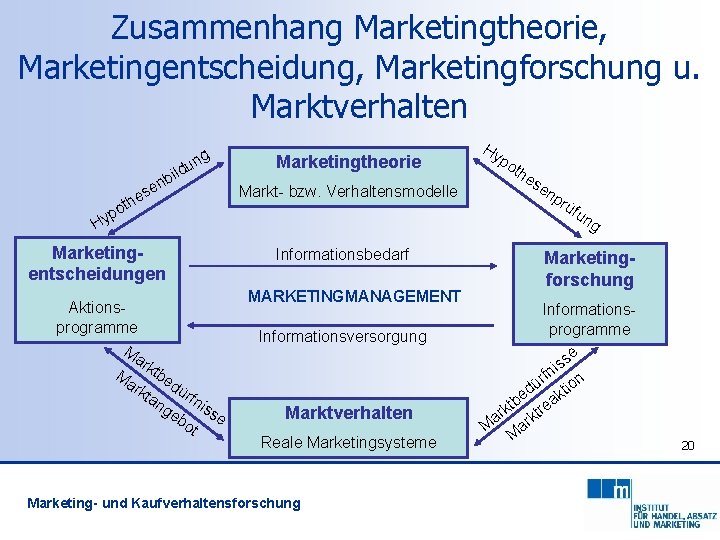 Zusammenhang Marketingtheorie, Marketingentscheidung, Marketingforschung u. Marktverhalten g un d bil n yp H e