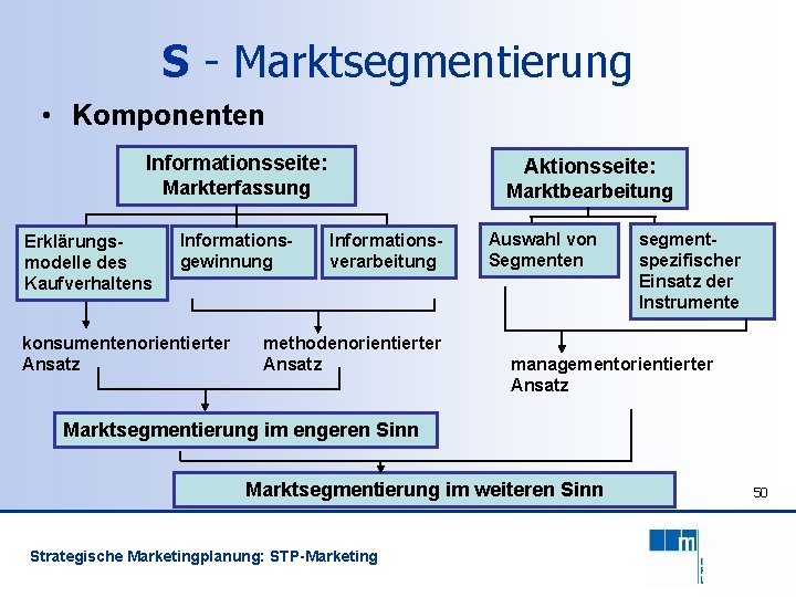 S - Marktsegmentierung • Komponenten Informationsseite: Aktionsseite: Markterfassung Erklärungsmodelle des Kaufverhaltens Informationsgewinnung konsumentenorientierter Ansatz
