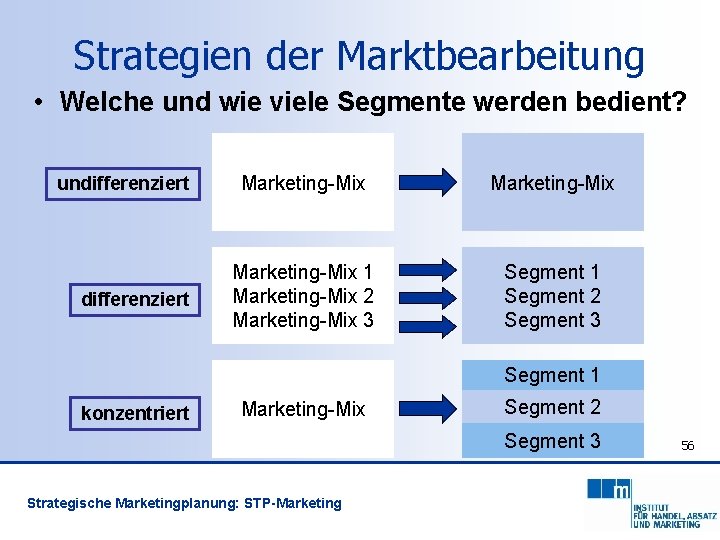 Strategien der Marktbearbeitung • Welche und wie viele Segmente werden bedient? undifferenziert Marketing-Mix 1
