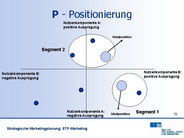 P - Positionierung Nutzenkomponente A: positive Ausprägung Idealposition Segment 2 Nutzenkomponente B: positive Ausprägung