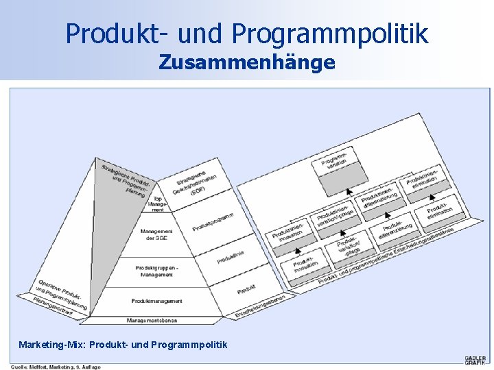 Produkt- und Programmpolitik Zusammenhänge 70 Marketing-Mix: Produkt- und Programmpolitik 
