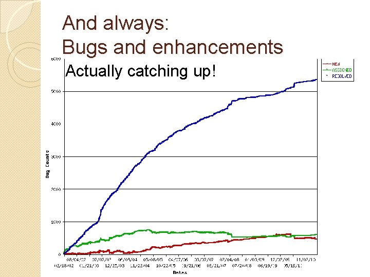 And always: Bugs and enhancements Actually catching up! 