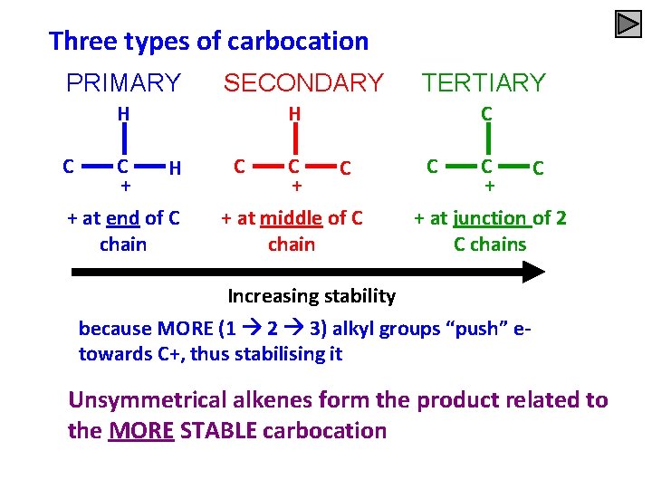 Three types of carbocation PRIMARY SECONDARY H C C H + + at end