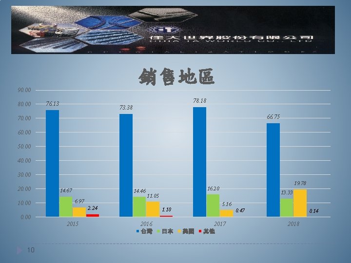 銷售地區 90. 00 80. 00 78. 18 76. 13 73. 38 66. 75 70.