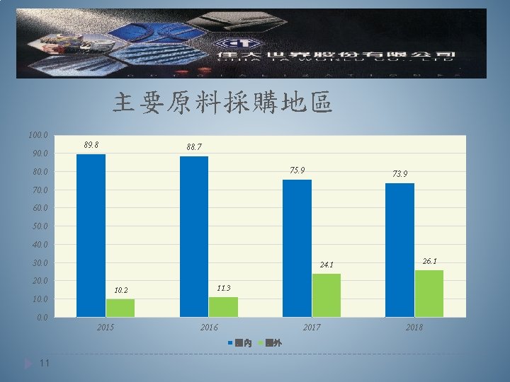 主要原料採購地區 100. 0 90. 0 89. 8 88. 7 75. 9 80. 0 73.