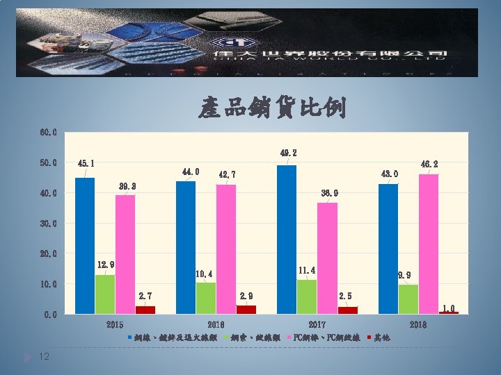 產品銷貨比例 60. 0 49. 2 50. 0 45. 1 46. 2 44. 0 43.