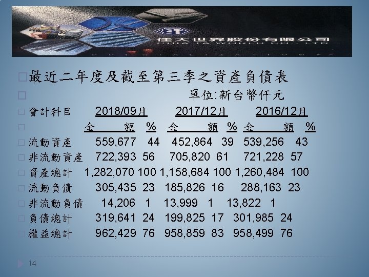 �最近二年度及截至第三季之資產負債表 單位: 新台幣仟元 � 2018/09月 2017/12月 2016/12月 � 金 額 % � 流動資產 559,