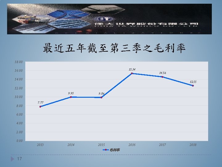 最近五年截至第三季之毛利率 18. 00 15. 34 16. 00 14. 56 14. 00 12. 55 12.