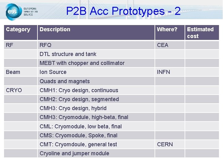 P 2 B Acc Prototypes - 2 Category Description Where? RF RFQ CEA DTL P 2 B Acc Prototypes - 2 Category Description Where? RF RFQ CEA DTL