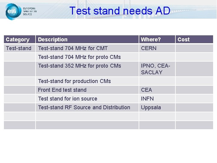 Test stand needs AD Category Description Where? Test-stand 704 MHz for CMT CERN Test-stand Test stand needs AD Category Description Where? Test-stand 704 MHz for CMT CERN Test-stand