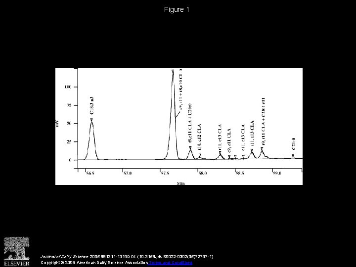 Figure 1 Journal of Dairy Science 2005 881311 -1319 DOI: (10. 3168/jds. S 0022