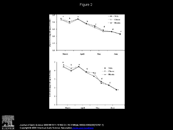 Figure 2 Journal of Dairy Science 2005 881311 -1319 DOI: (10. 3168/jds. S 0022