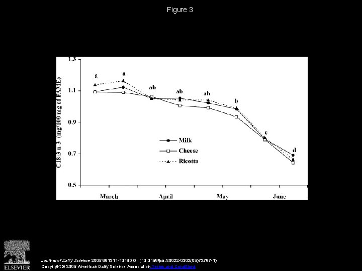 Figure 3 Journal of Dairy Science 2005 881311 -1319 DOI: (10. 3168/jds. S 0022