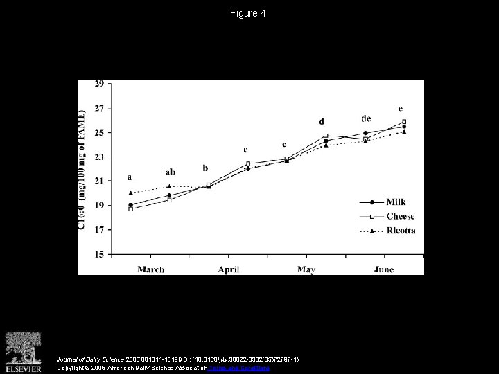 Figure 4 Journal of Dairy Science 2005 881311 -1319 DOI: (10. 3168/jds. S 0022