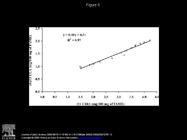 Figure 5 Journal of Dairy Science 2005 881311 -1319 DOI: (10. 3168/jds. S 0022