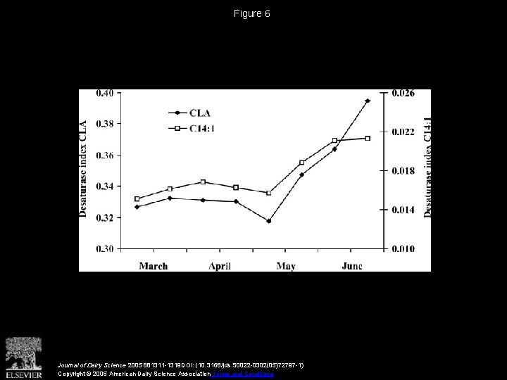 Figure 6 Journal of Dairy Science 2005 881311 -1319 DOI: (10. 3168/jds. S 0022